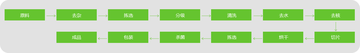 棗片、棗條