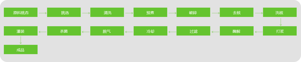 桃、杏、李汁