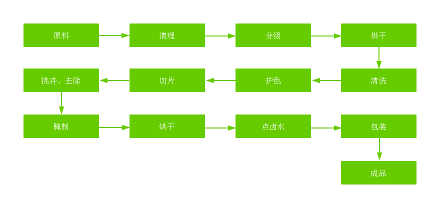 油的流程 需要WPS中打開編輯